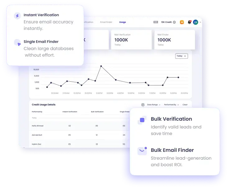 Analytics chart showing email verification progress