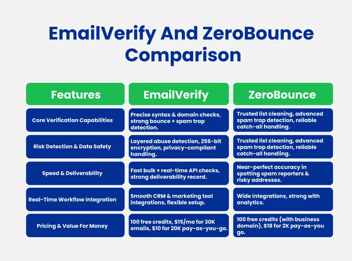EmailVerify vs ZeroBounce Which Email Verification Tool is Better