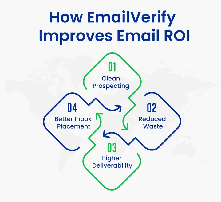 How Does EmailVerify Improve ROI