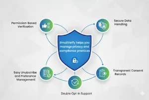 How Does EmailVerify Manage Privacy and Compliance Practices