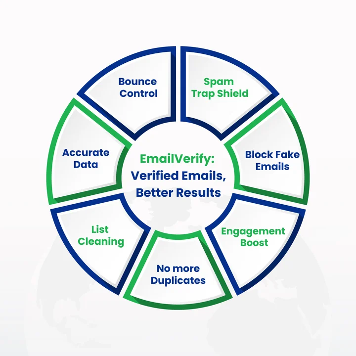 How Does EmailVerify Solve All Your Problems