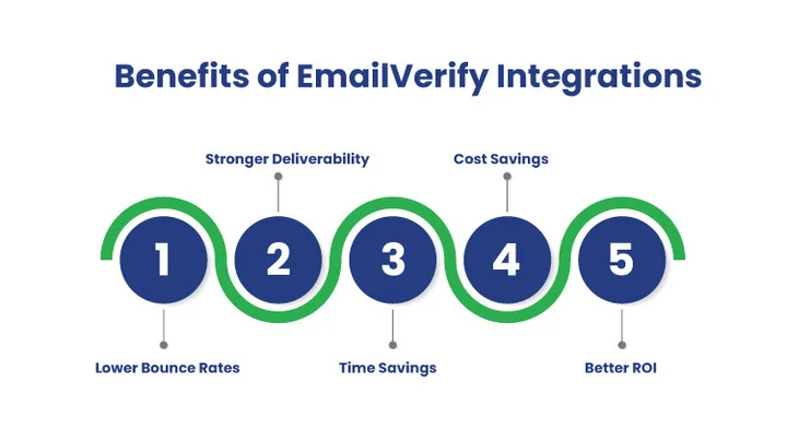 How Will EmailVerify Integrations Improve Your Campaigns