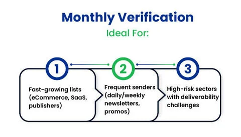 Monthly vs Quarterly Email Verification