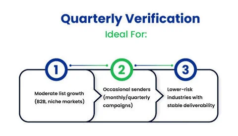The Right Time for Quarterly Verification