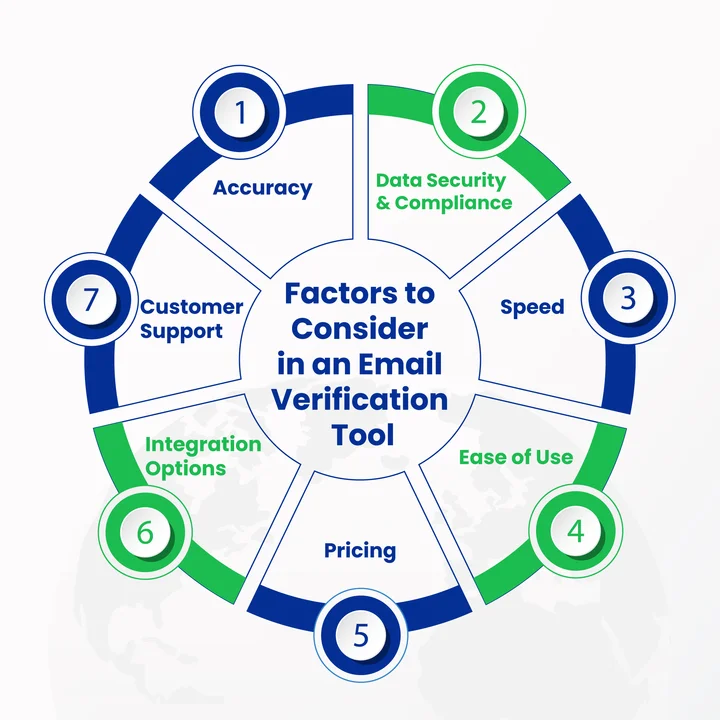 What Are The Essential Factors To Look For In An Accurate Email Verification Tool