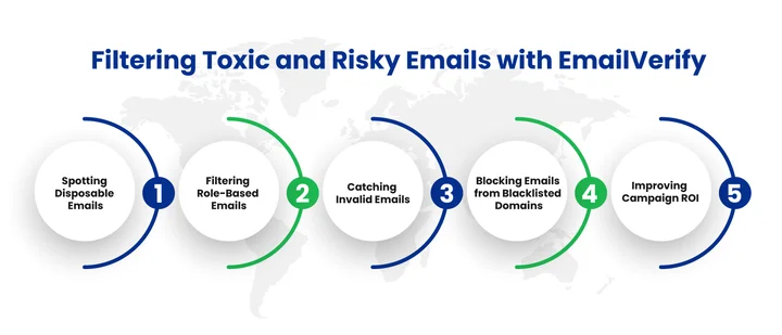 How Does EmailVerify Filter Toxic and Risky Emails