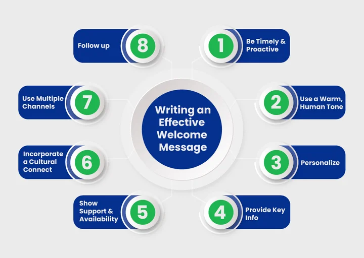 How to Write an Effective Welcome Message