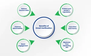 Why Does Email Verification Matter For Your Marketing Campaigns