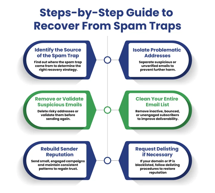 How Can You Recover From a Spam Trap