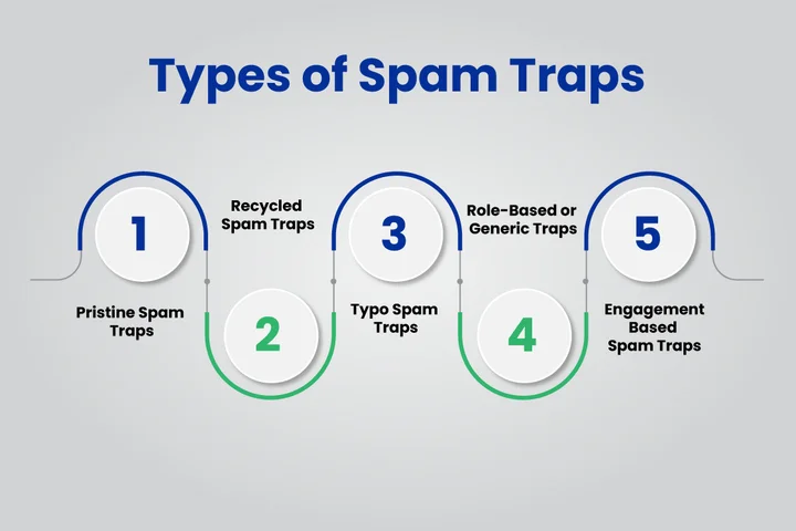 What Are the Types of Spam Traps