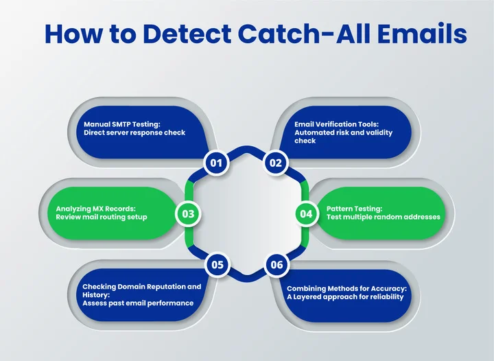 How Can You Detect Catch-All Emails to Protect Your List