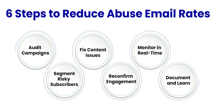 A Step-by-Step Guide Fixing High Abuse Email Rates