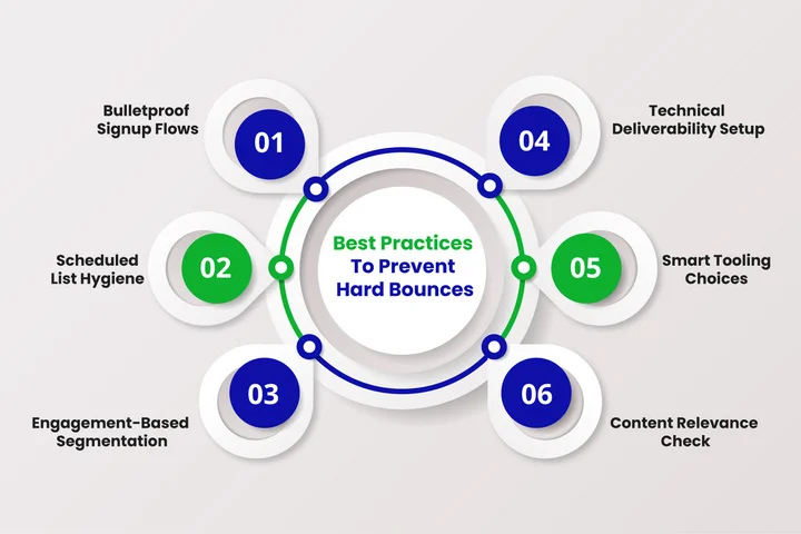 Best Practices To Prevent Hard Bounces
