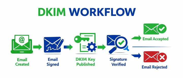 DKIM Records Explained