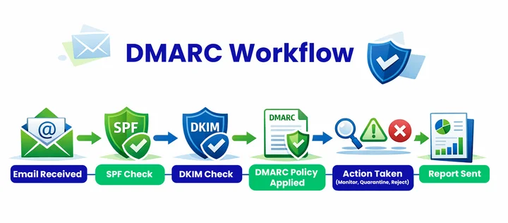 DMARC Records