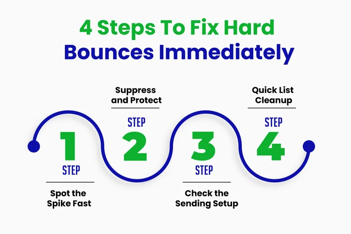 How to Fix Hard Bounces Immediately