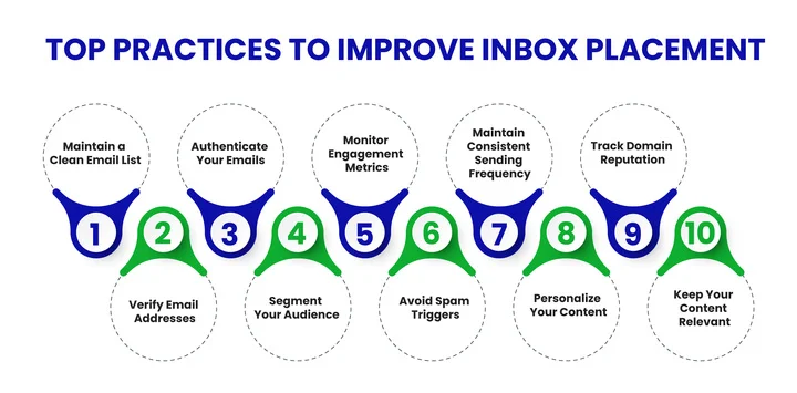 Top 10 Practices to Improve Inbox Placement