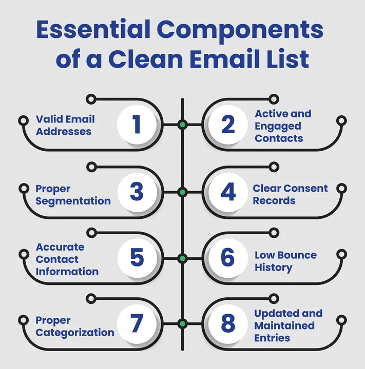 What Are the Essential Components of a Clean Email List