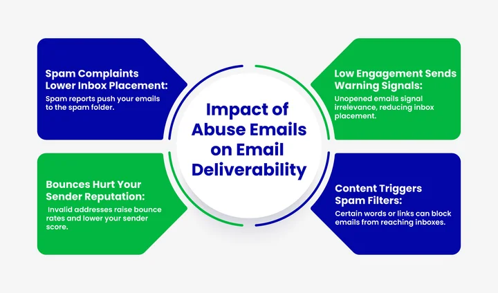 What is the Impact of Abuse Signals on Email Deliverability