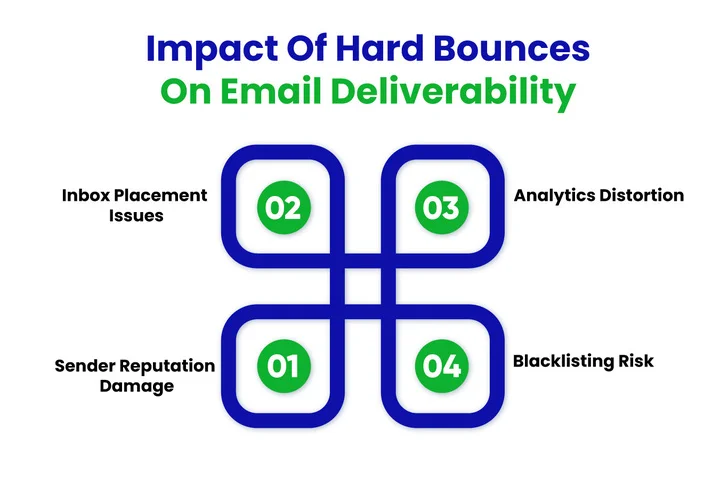 Why Are Hard Bounces Bad For Email Deliverability