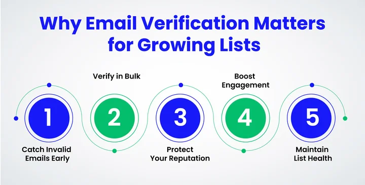 Why is Email Verification Critical for Email Validation in Growing Lists