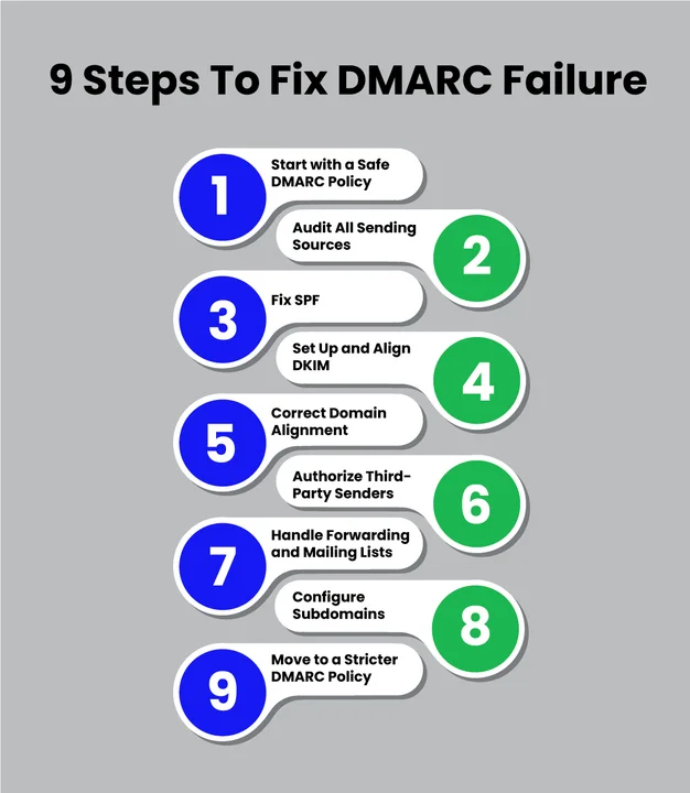 A Step-by-Step Guide To Fixing DMARC Failures