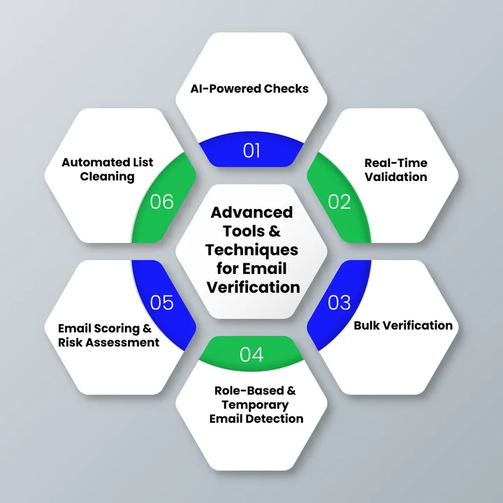How Can Advanced Tools and Techniques Improve Email List Verification
