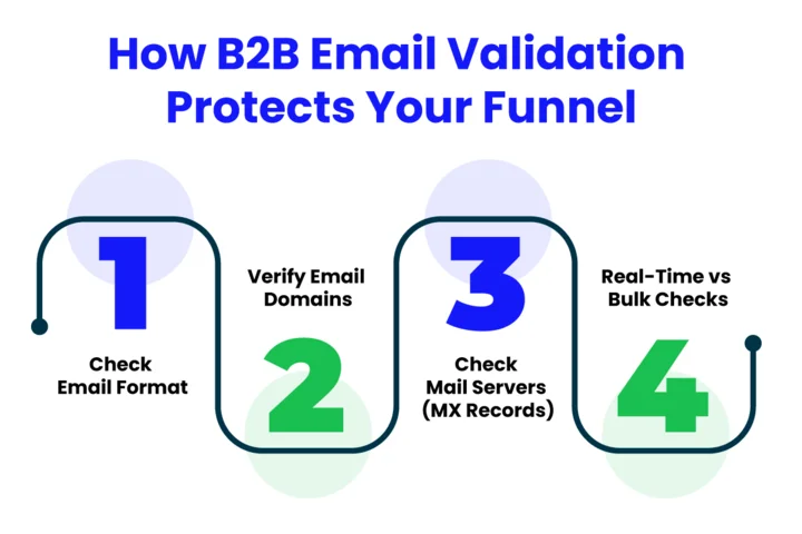 How Can B2B Email Validation Stop Bad Leads Before They Enter Your Funnel