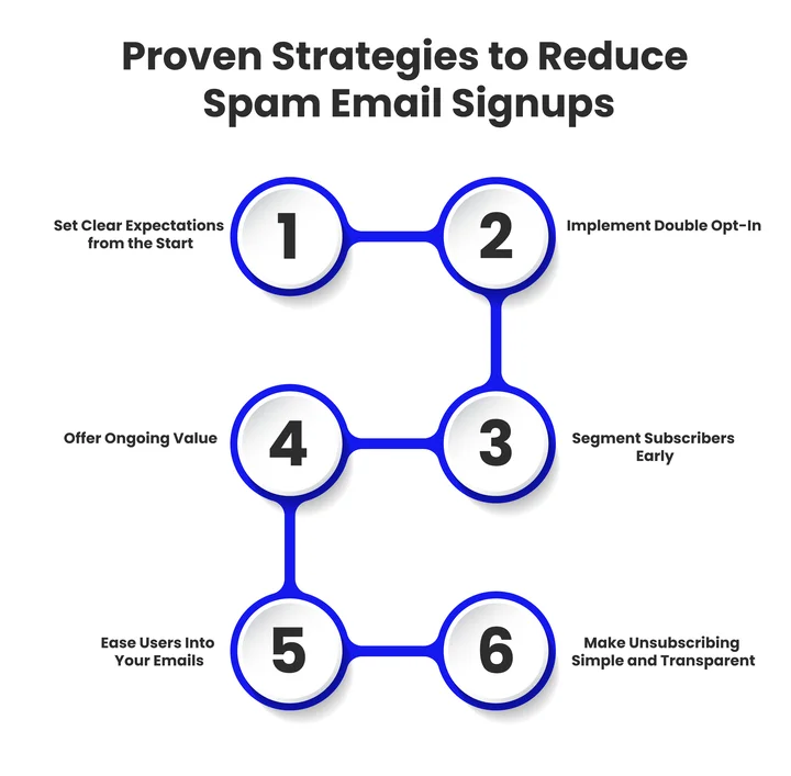 How Can Marketers Reduce Spam Email Signups