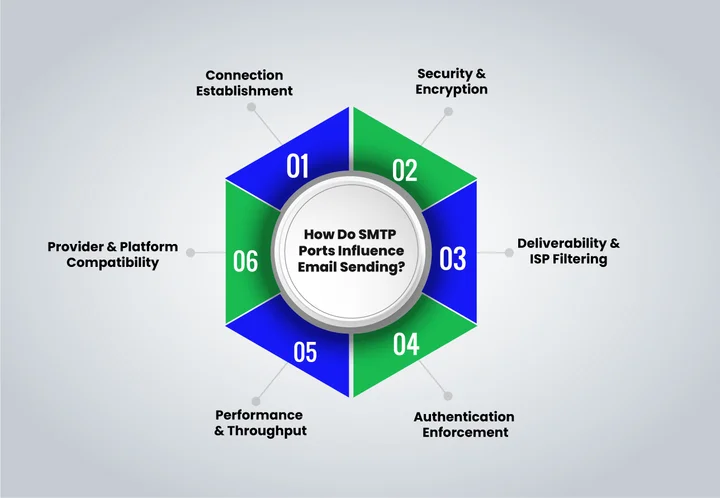 How Do SMTP Ports Influence Email Sending