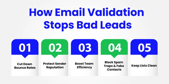How Does Email Validation Prevent Bad Leads