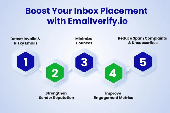 How Emailverify.io Helps Improve Gmail Inbox Placement