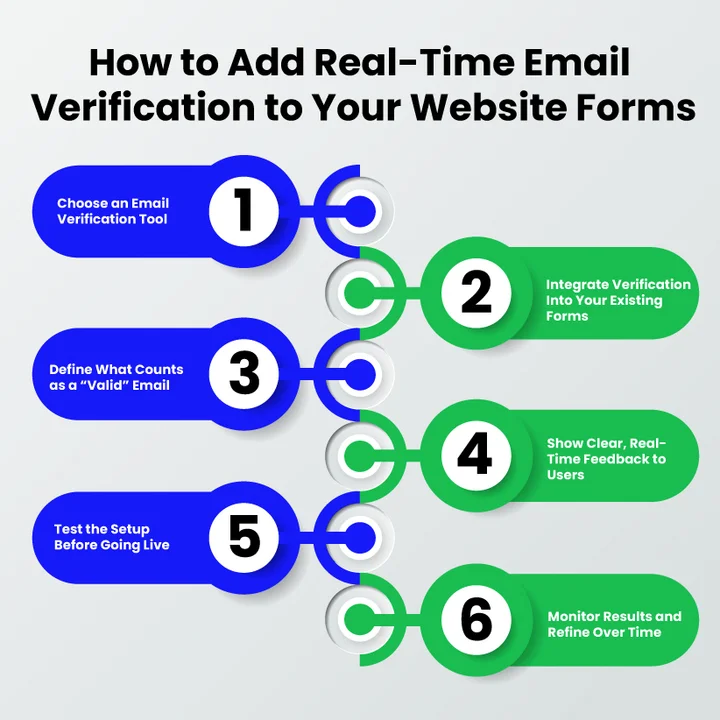 How To Add Real-Time Email Verification to Your Website Forms