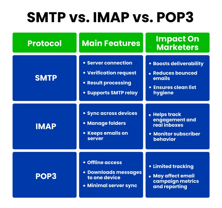 SMTP vs. Other Email Protocols