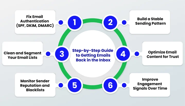 Step-by-Step Guide To Fixing Emails That Are Being Flagged as Spam