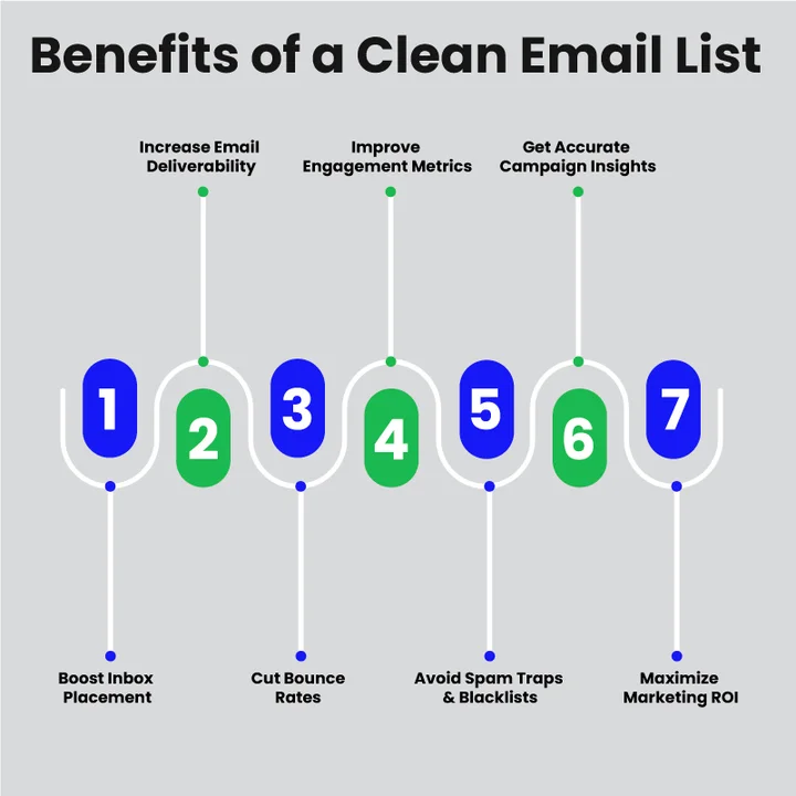 What Are The Benefits of Maintaining Email List Hygiene