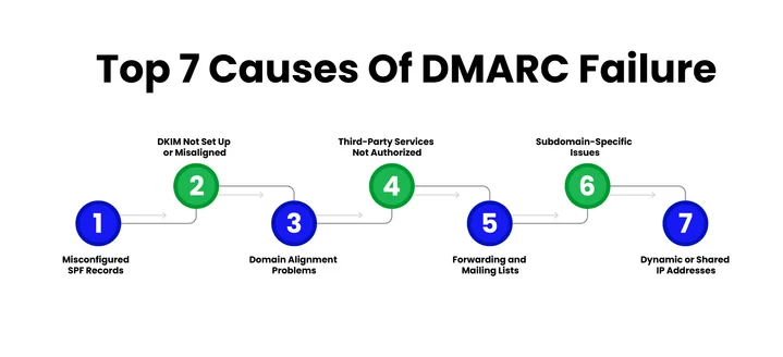 What Are The Common Causes Of DMARC Failure