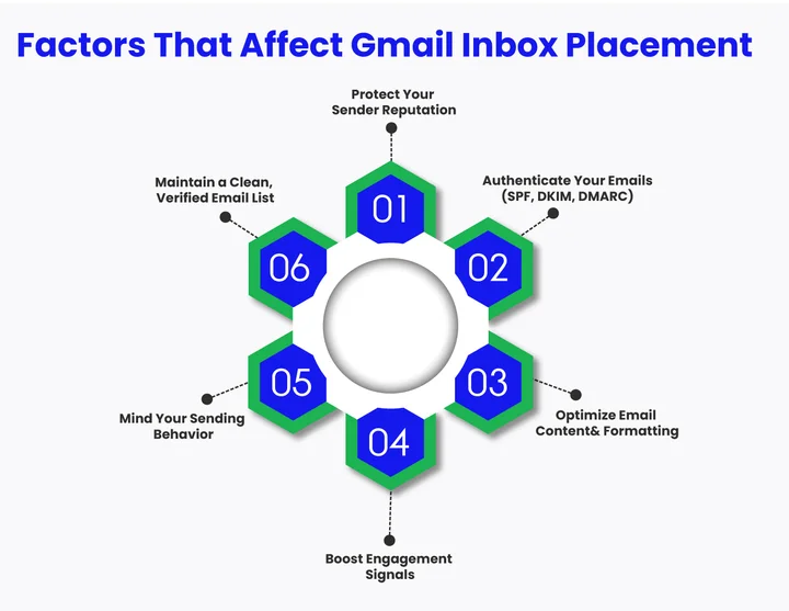 What Are the Factors Affecting Gmail Inbox Placement
