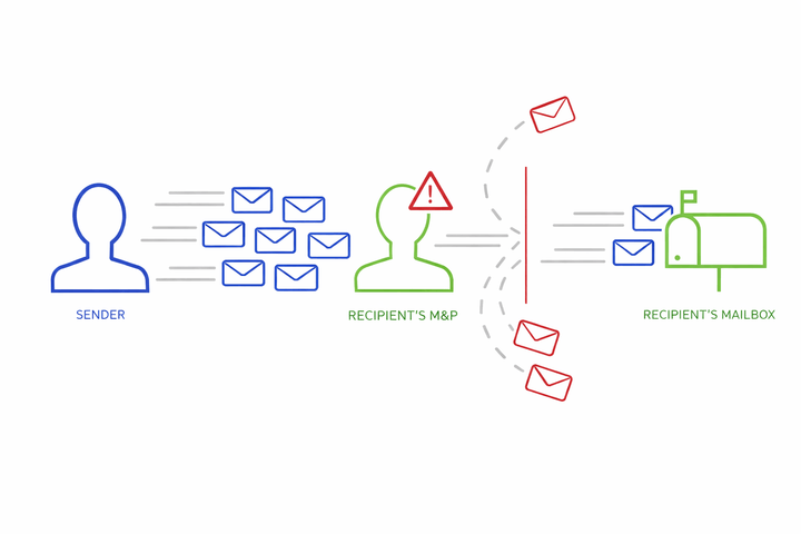 What Is Email Throttling