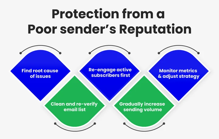 What are the Best Practices to Protect and Improve Sender Reputation