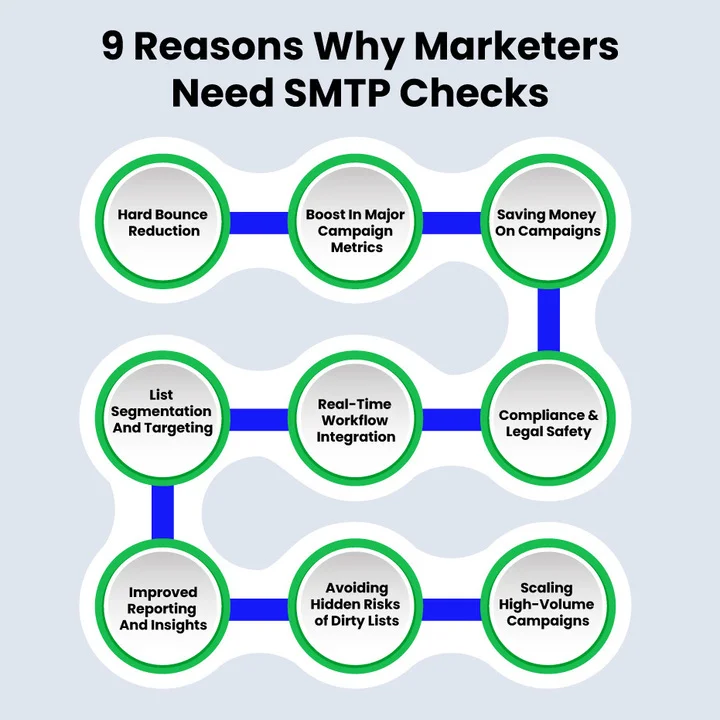 Why Do Marketers Need SMTP Check