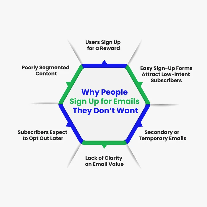 Why Do People Sign Up for Emails They Don’t Want
