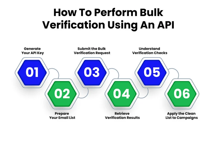 how to perform bulk email cleaning using the API
