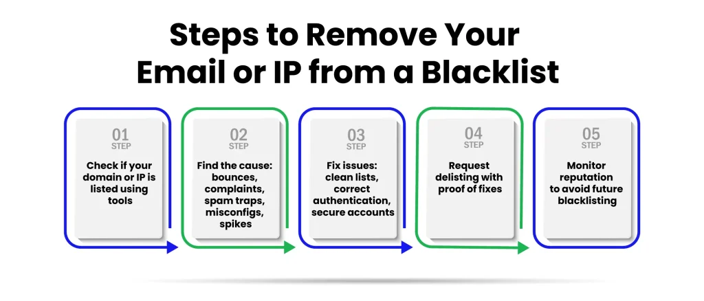 How Can You Remove Your Email or IP from a Blacklist