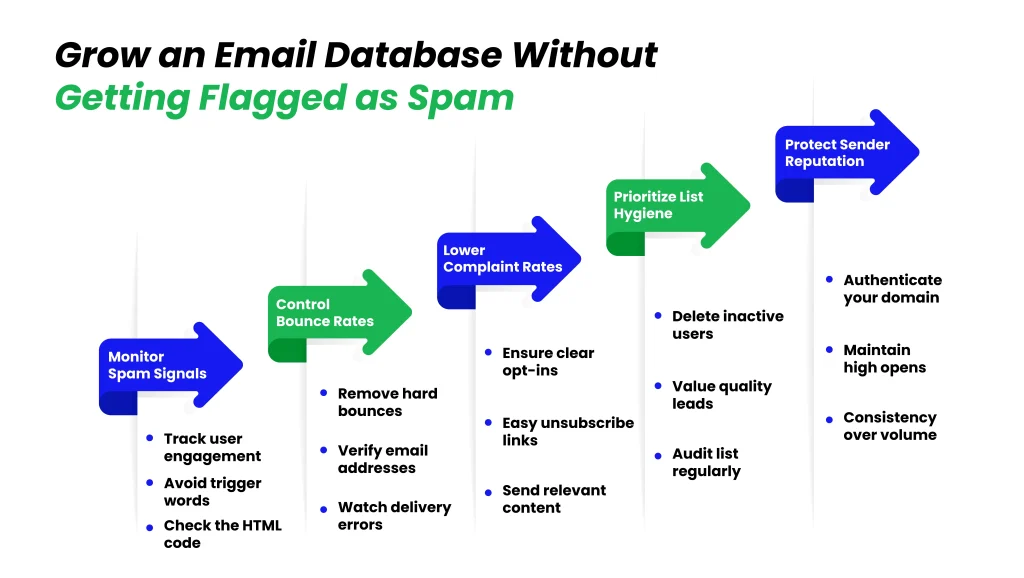How to Grow an Email Database Without Getting Flagged as Spam