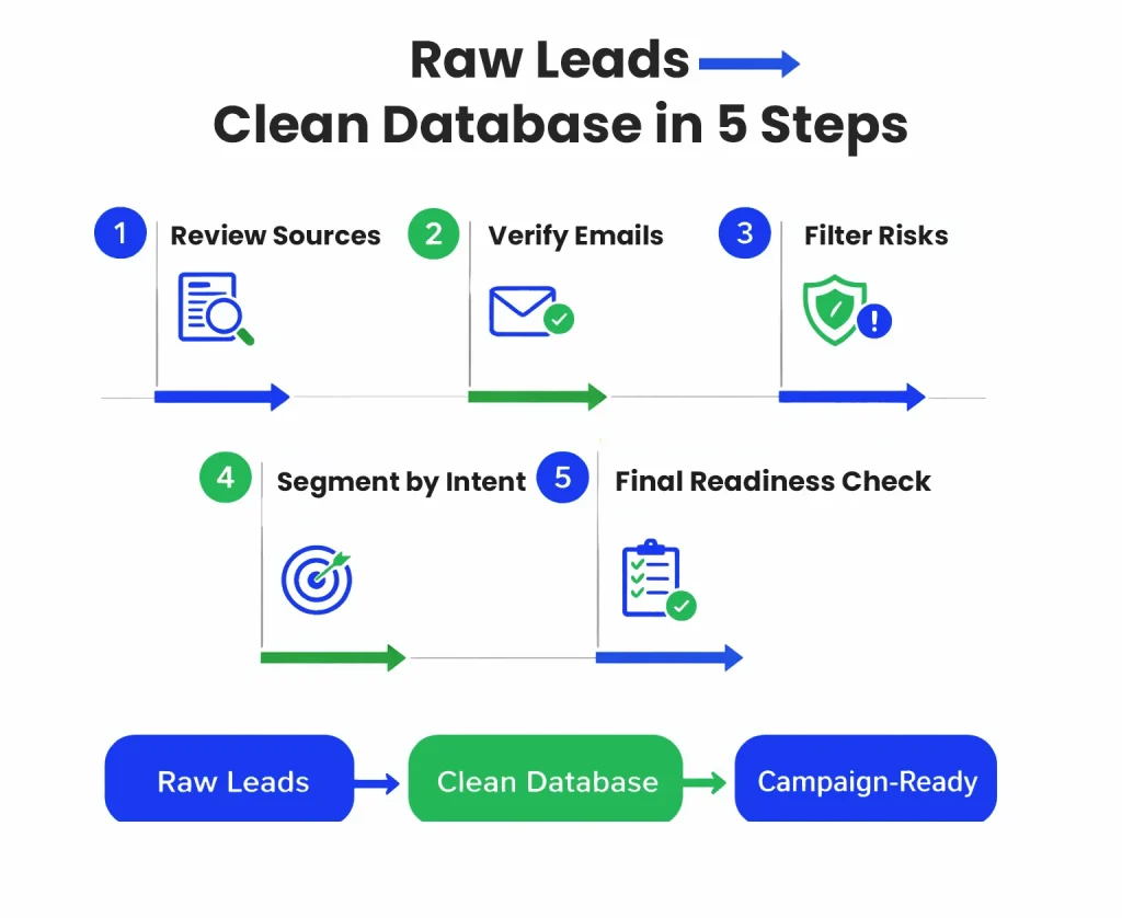 How to Turn Raw Lead Lists Into a Clean, Campaign-Ready Email Database