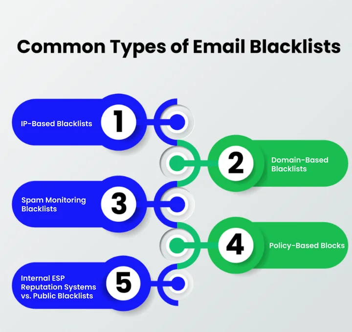 What are the Common Types of Email Blacklists