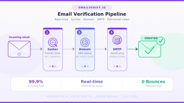 Email Verification: The Definitive 2026 Guide