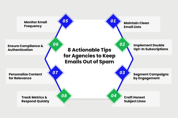 8 Best Practices to Reduce Spam Complaints Across Client Campaigns