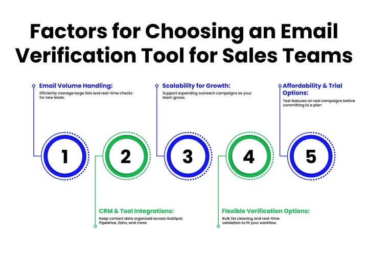 How to Choose the Right Email Verification Tool for Sales & Outreach Teams